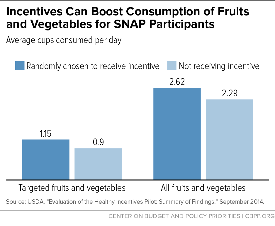 Incentives Can Boost Consumption of Fruits and Vegetables for SNAP Participants