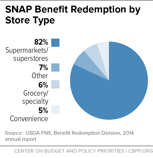 SNAP Benefit Redemption by Store Type