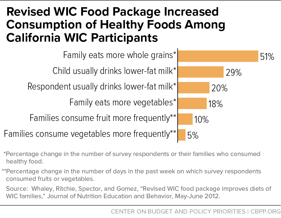 Revised WIC Food Package Increased Consumption of Healthy Foods Among California WIC Participants