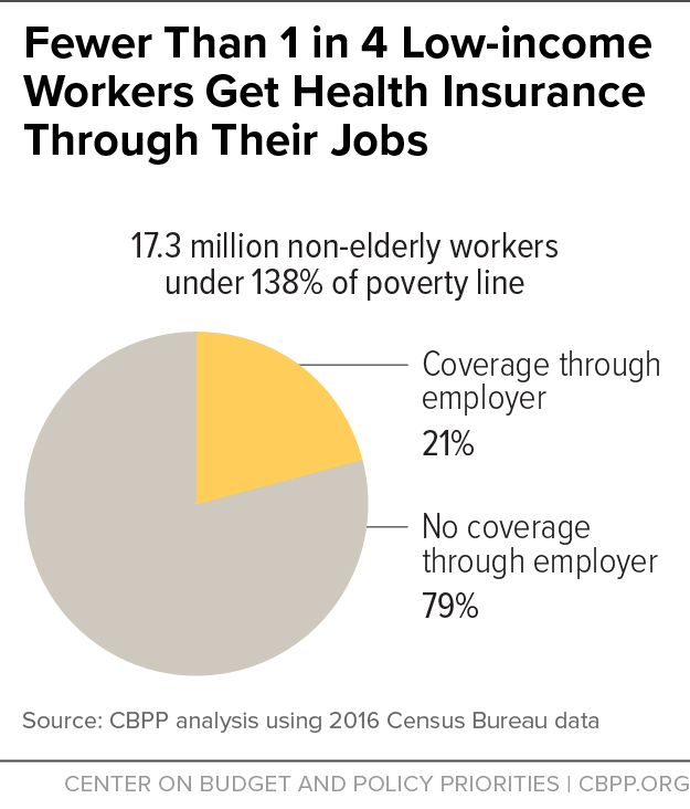 Fewer Than 1 in 4 Low-Income Workers Get Health Insurance Through Their Jobs