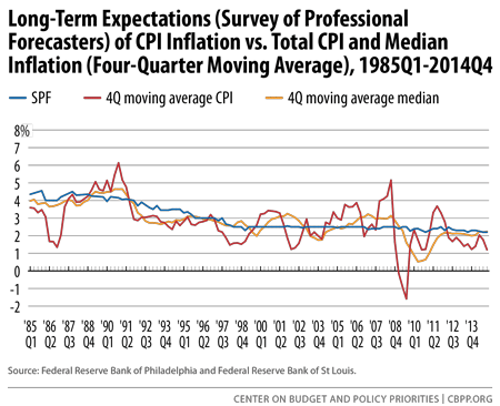 Long-Term Expectations of CPI Inflation vs. Total CPI and Median...