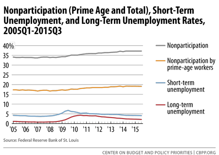 Nonparticipation, Short-Term Unemployment, and Long-Term...