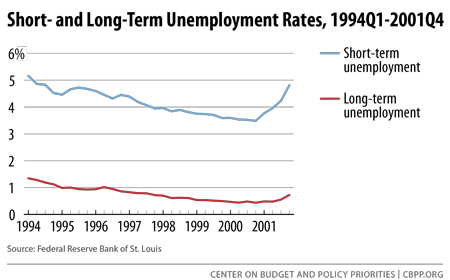 Short- and Long-Term Unemployment Rates, 1994Q1-2001Q4