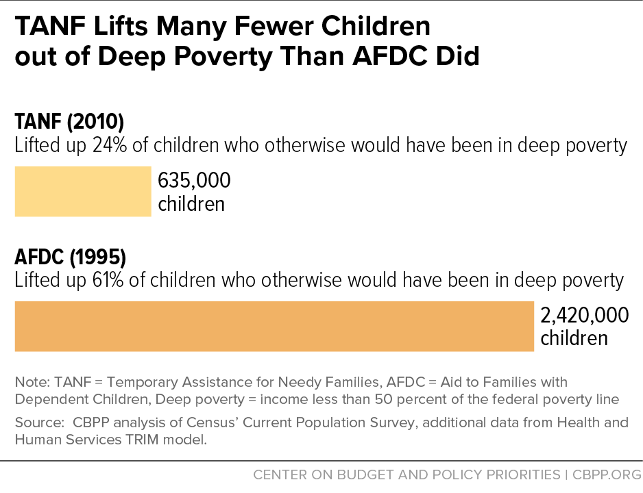 TANF Lifts Many Fewer Children out of Deep Poverty Than AFDC Did