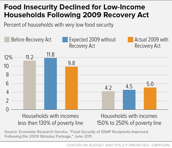 Food Insecurity Declined for Low-Income Households Following 2009 Recovery Act