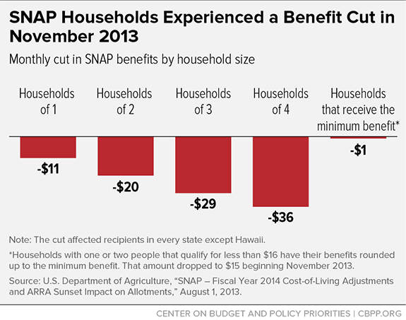 SNAP Households Experienced a Benefit Cut in November 2013