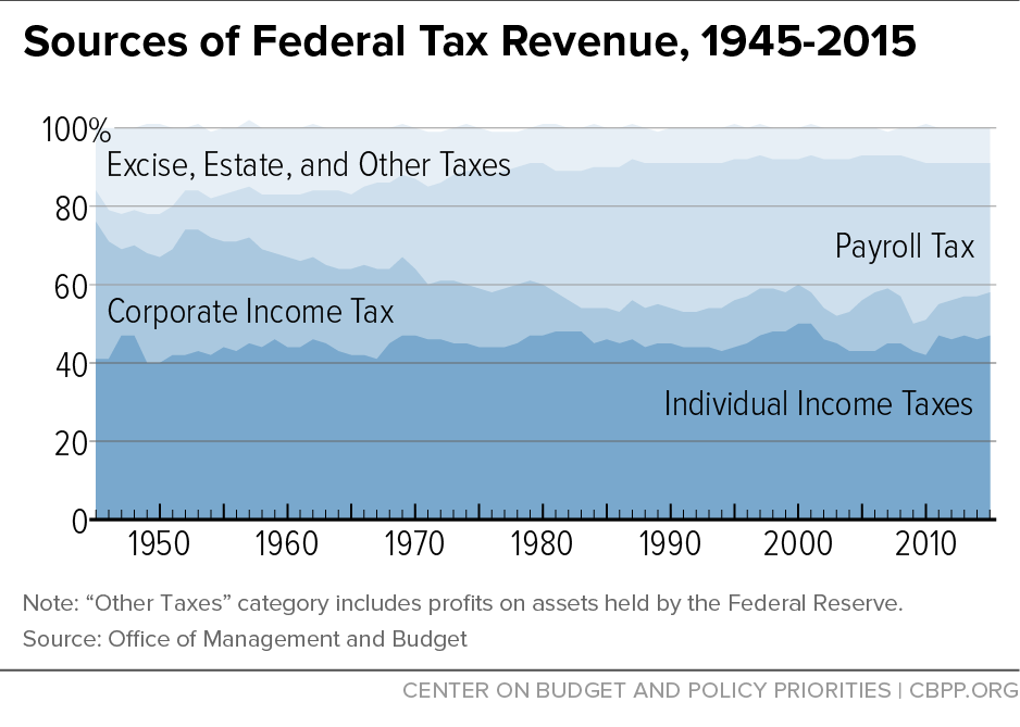 Sources of Federal Tax Revenue, 1945-2015