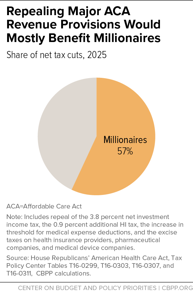 Repealing Major ACA Revenue Provisions Would Mostly Benefit Millionaires