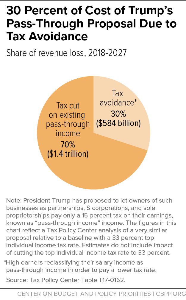 30 Percent of Cost of Trump's Pass-Through Proposal Due to Tax Avoidance