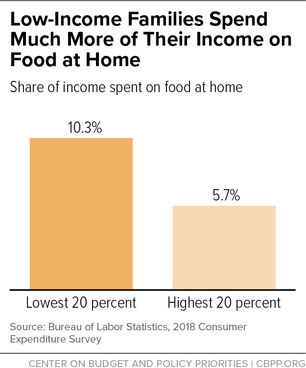 Low-Income Families Spend Much More of Their Income on Food at Home
