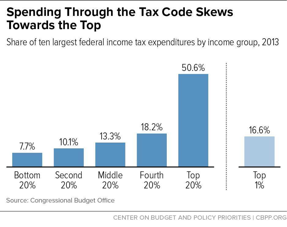 Spending Through the Tax Code Skews Towards the Top