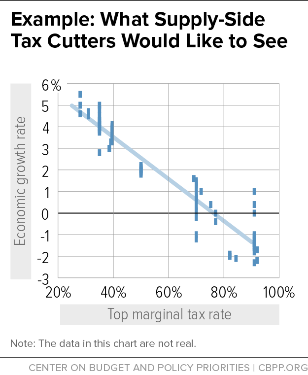Example: What Supply-Side Tax Cutters Would Like to See