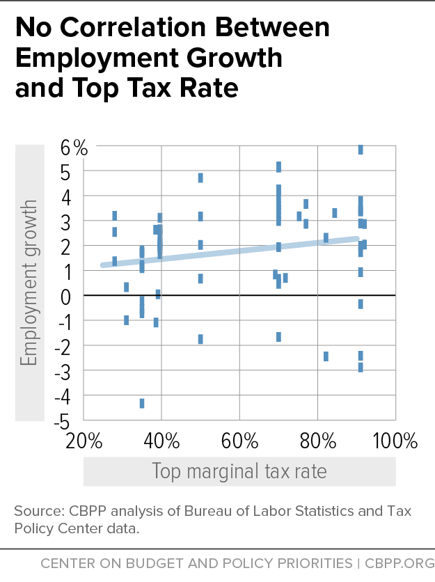 No Correlation Between Employment Growth and Top Tax Rate