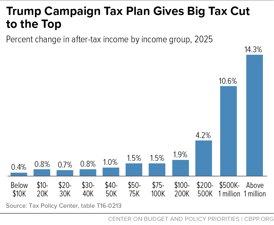 Trump Campaign Tax Plan Gives Big Tax Cut to the Top 
