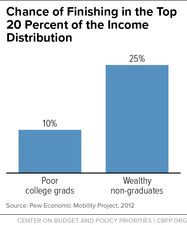 Chance of Finishing in the Top 20 Percent of the Income Distribution