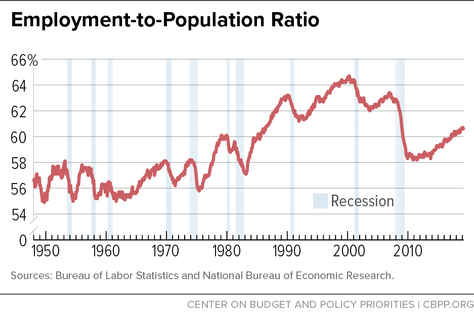 Employment-to-Population Ratio