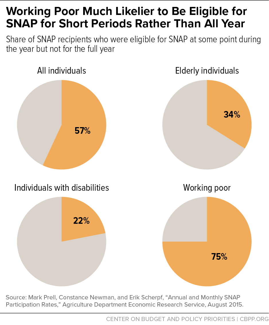 Working Poor Much Likelier to Be Eligible for SNAP for Short Periods Rather Than All Year