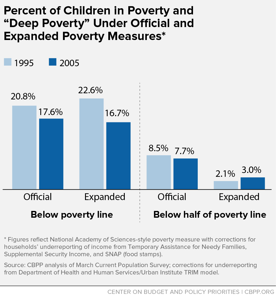 Percent of Children in Poverty and "Deep Poverty" Under Official and Expanded Poverty Measures