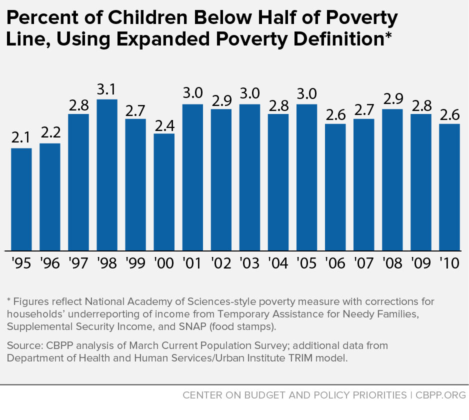 Percent of Children Below Half of Poverty Line, Using Expanded Poverty Definition