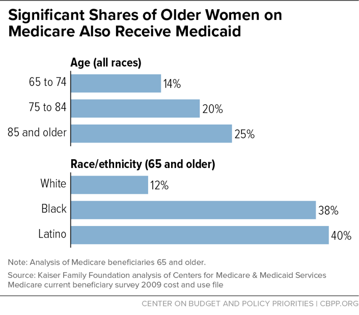 Significant Shares of Older Women on Medicare Also Receive Medicaid
