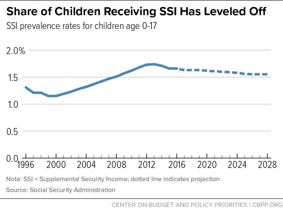 Share of Children Receiving SSI Has Leveled Off