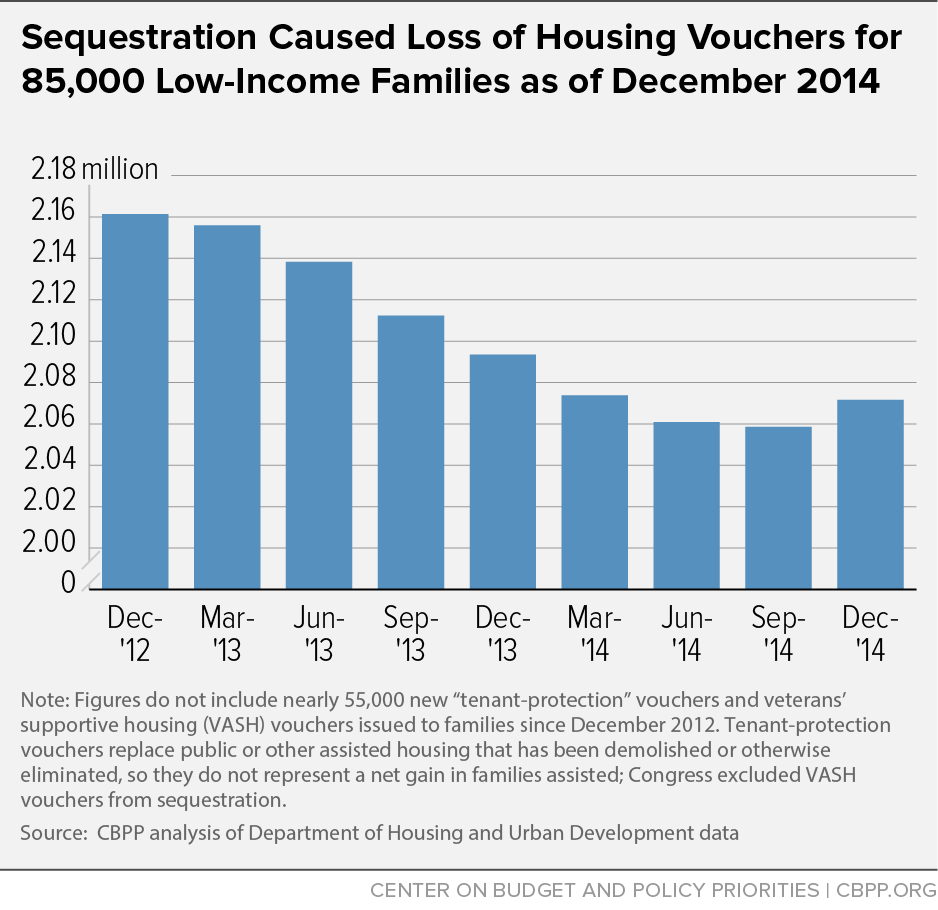 Sequestration Caused Loss of Housing Vouchers for 85,000 Low-Income Families as of December 2014
