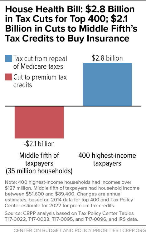House Health Bill: $2.8 Billion in Tax Cuts for Top 400; $2.1 Billion in Cuts to Middle Fifth's Tax Credits to Buy Insurance