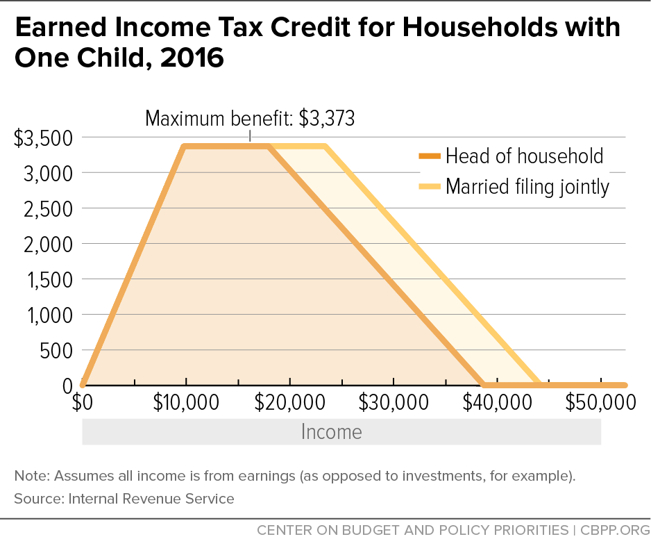 Earned Income Tax Credit For Households With One Child 2016 Center 