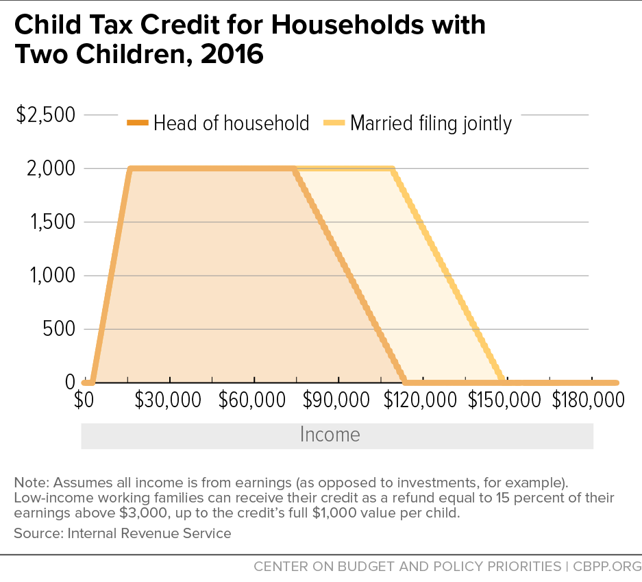 child-tax-credit-for-households-with-two-children-2016-center-on