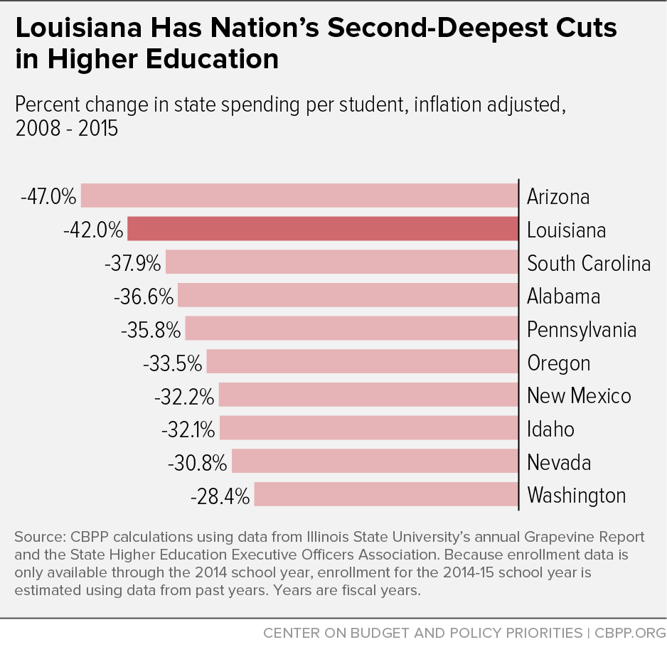 Louisiana Has Nation's Second-Deepest Cuts in Higher Education