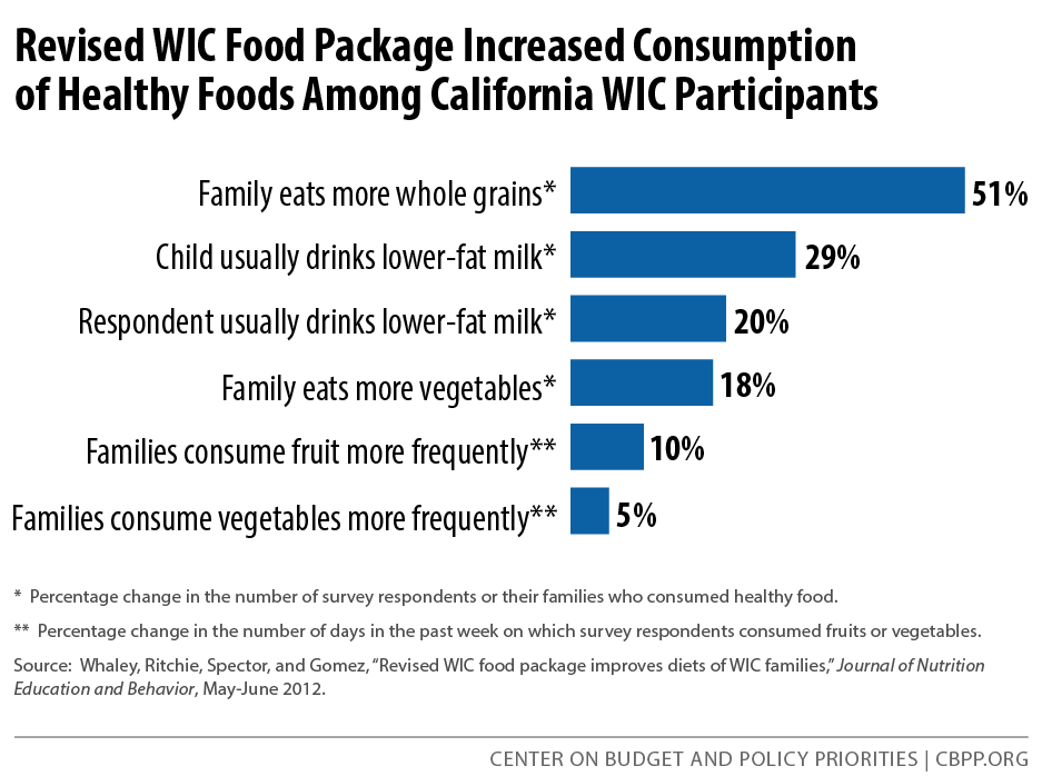Revised WIC Food Package Increased Consumption of Healthy Foods Among California WIC Participants