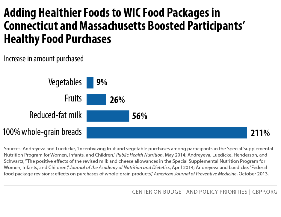 Adding Healthier Foods to WIC Food Packages in Connecticut and Massachusetts Boosted Participants' Healthy Food Purchases