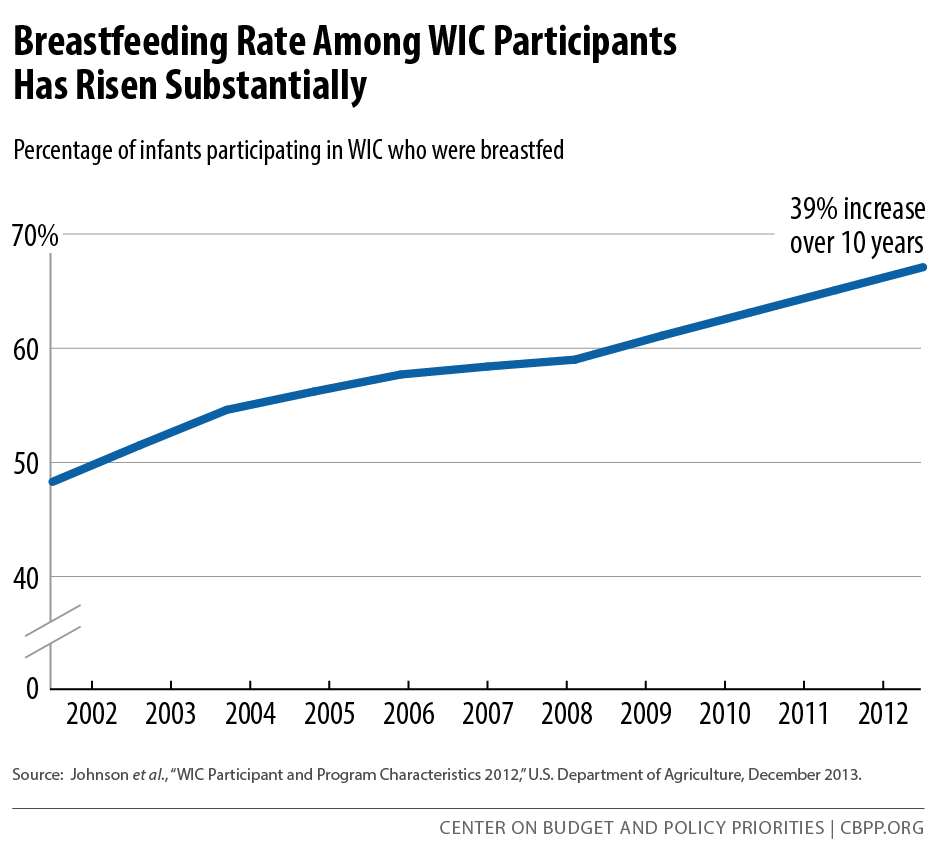 Breastfeeding Rate Among WIC Participants Has Risen Substantially