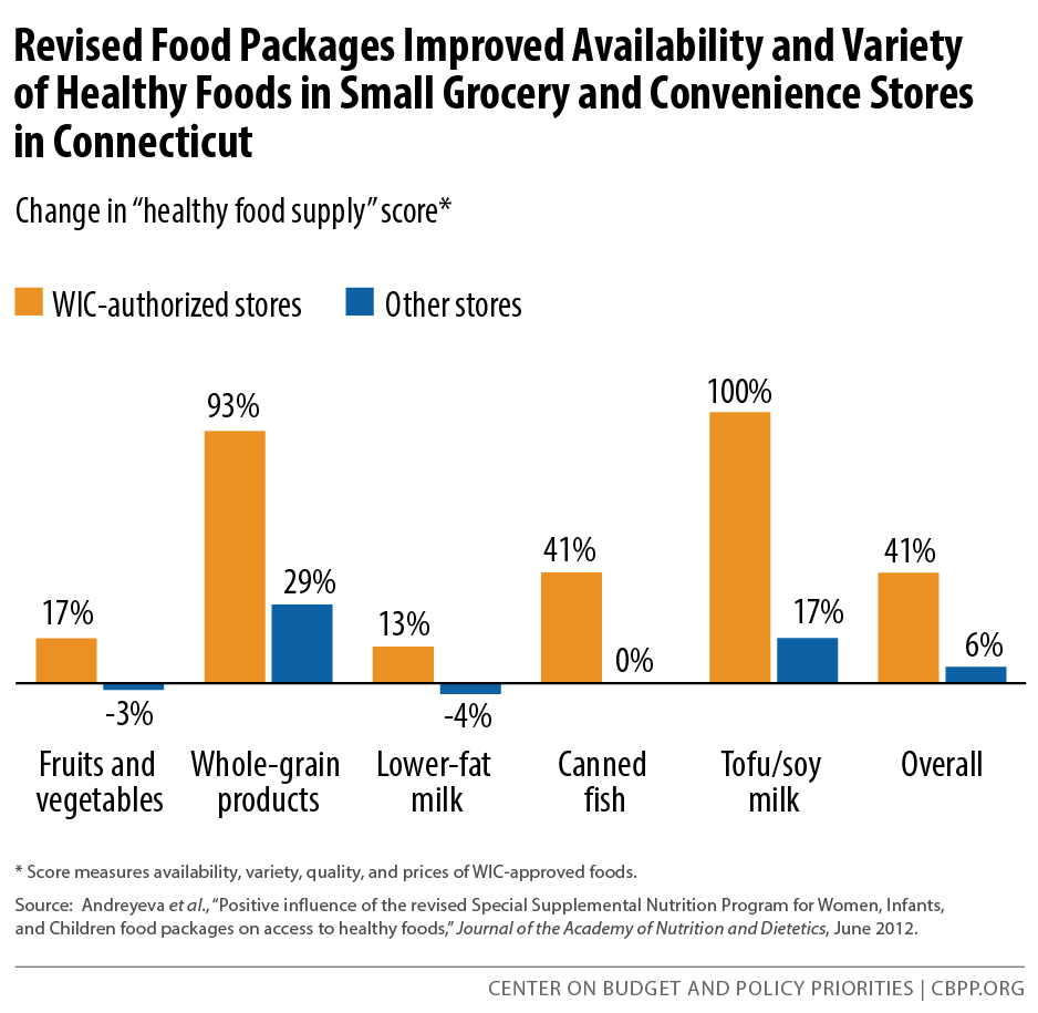 Revised Food Packages Improved Availability and Variety of Healthy Foods in Small Grocery and Convenience Stores in Connecticut