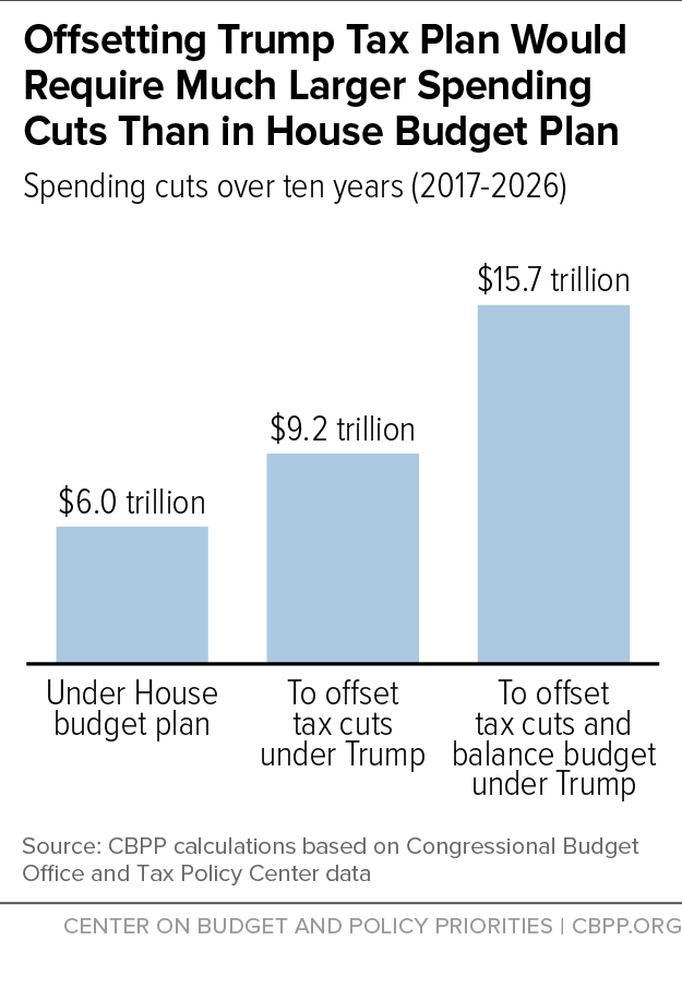 Offsetting Trump Tax Plan Would Require Much Larger Spending Cuts Than in House Budget Plan