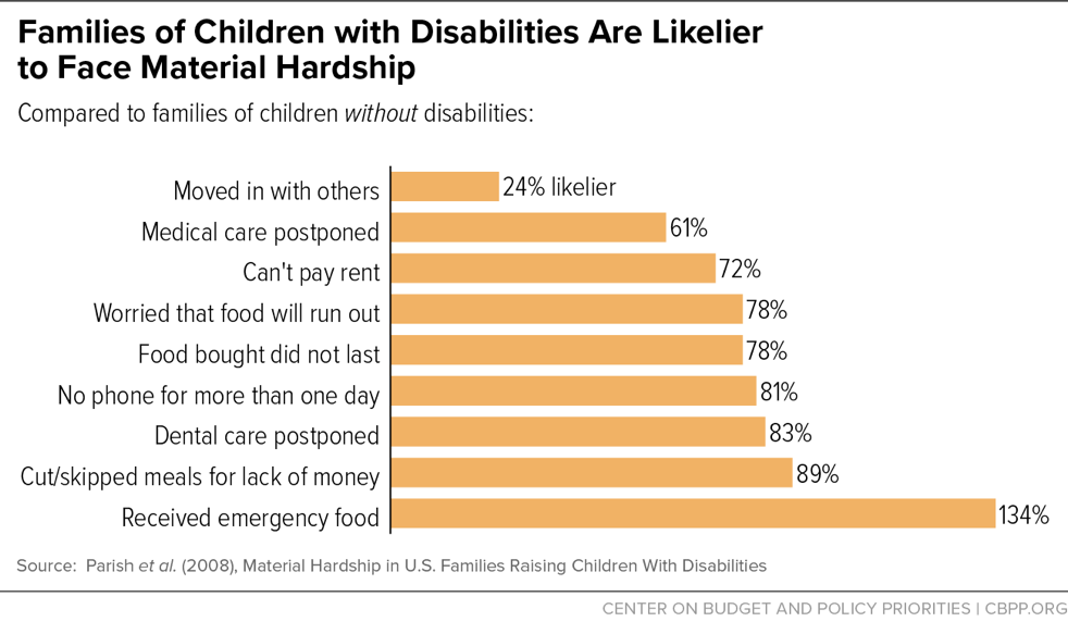 Families of Children with Disabilities Are Likelier to Face Material Hardship