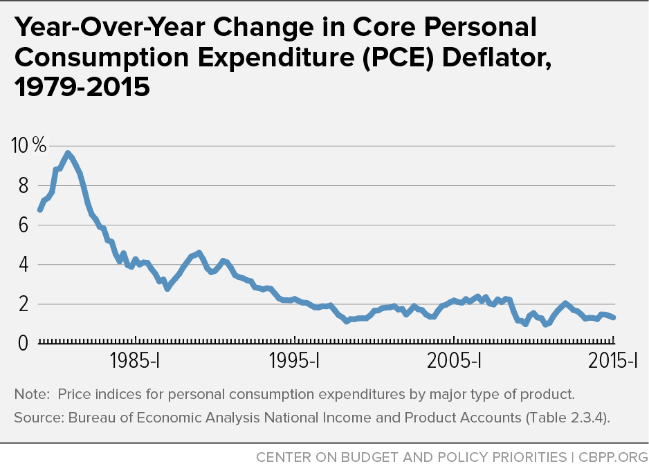 Year-Over-Year Change in Core Personal Consumption Expenditure (PCE) Deflator