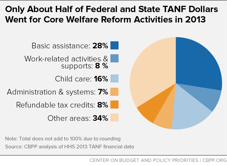 Only About Half of Federal and State TANF Dollars Went for Core Welfare Reform Activities in 2013