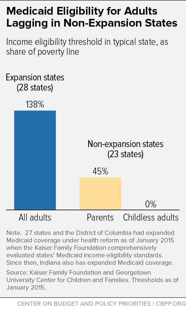 Medicaid Eligibility for Adults Lagging in Non-Expansion States