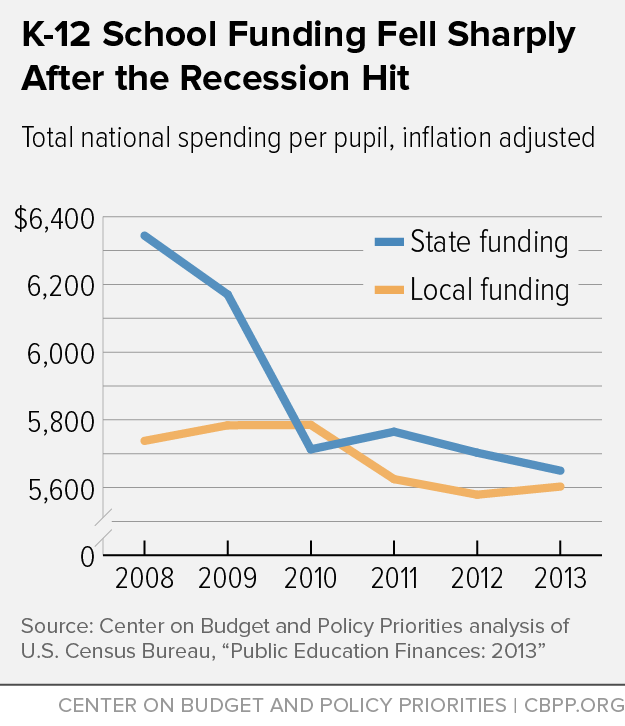 K-12 School Funding Fell Sharply After the Recession Hit