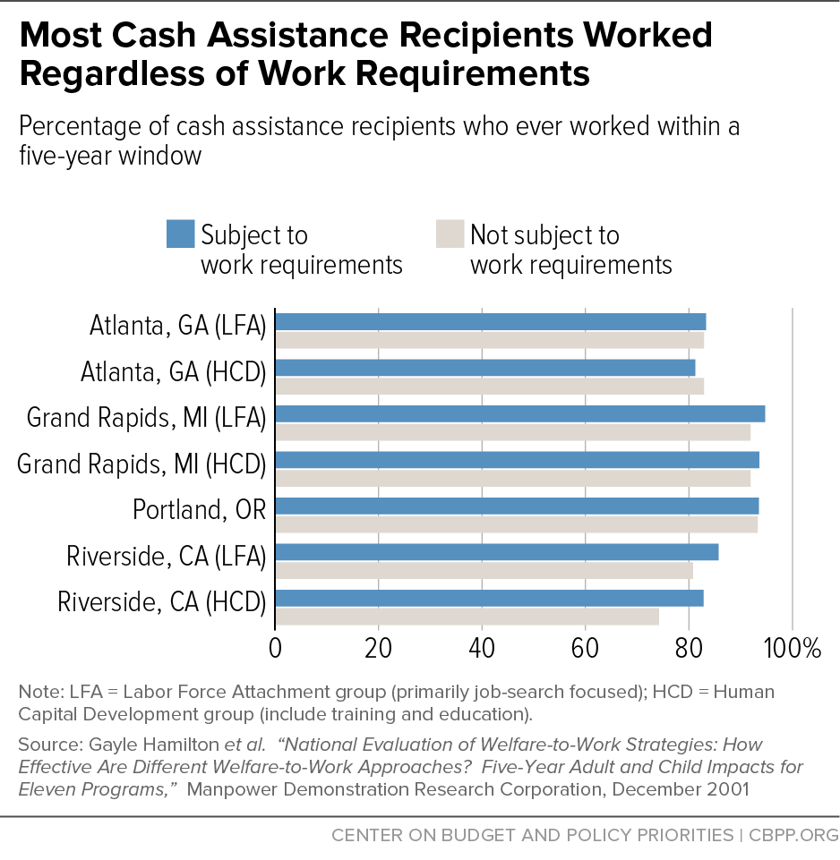 Most Cash Assistance Recipients Worked Regardless of Work Requirements