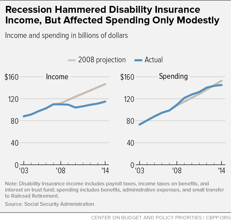 Recession Hammered Disability Insurance Income, But Affected Spending Only Modestly