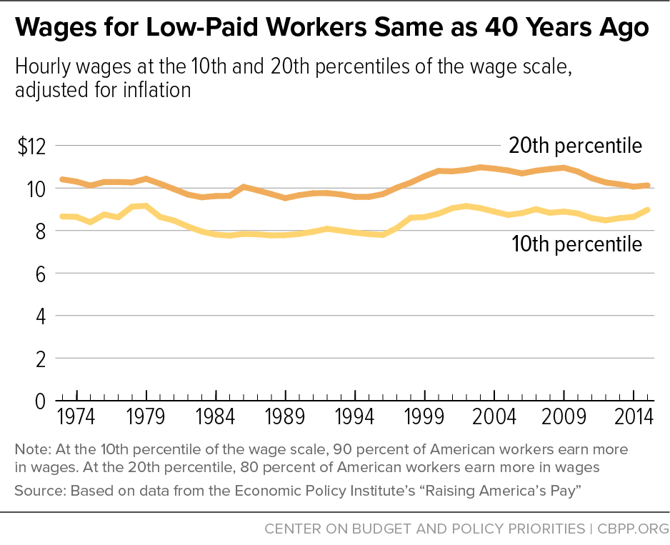 Wages for Low-Paid Workers Same as 40 Years Ago