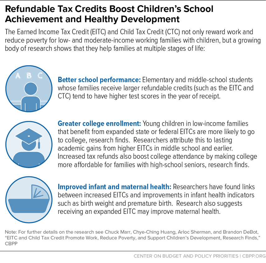 Refundable Tax Credits Boost Children's School Achievement and Healthy Development