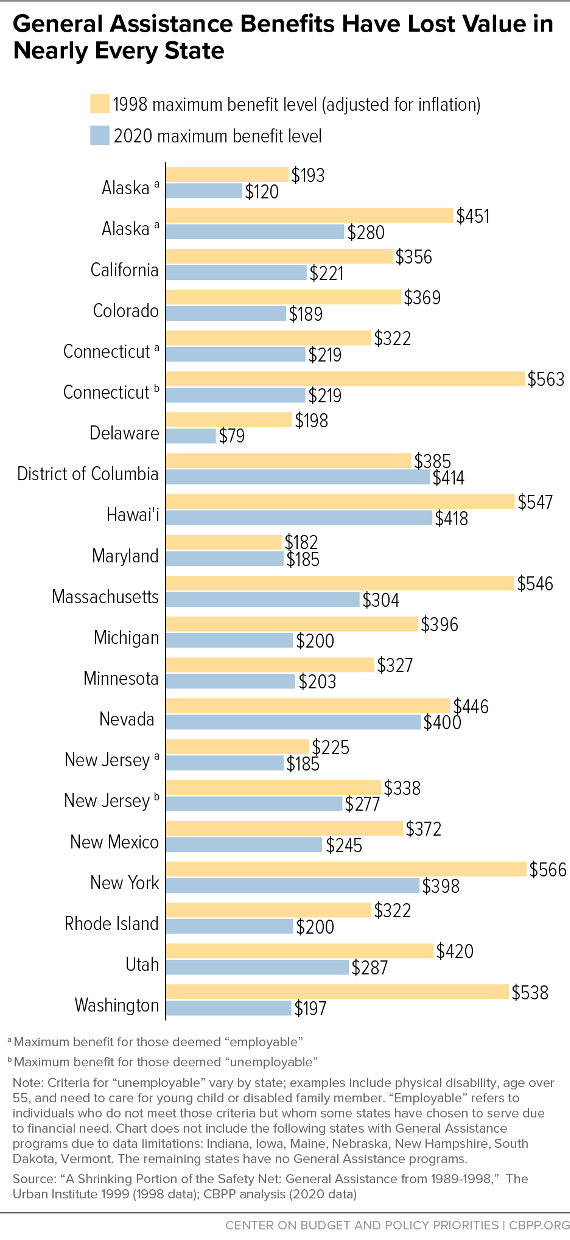 General Assistance Benefits Have Lost Value in Nearly Every State