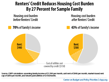 Renters' Credit Reduces Housing Cost Burden by 27 Percent For Sample Family