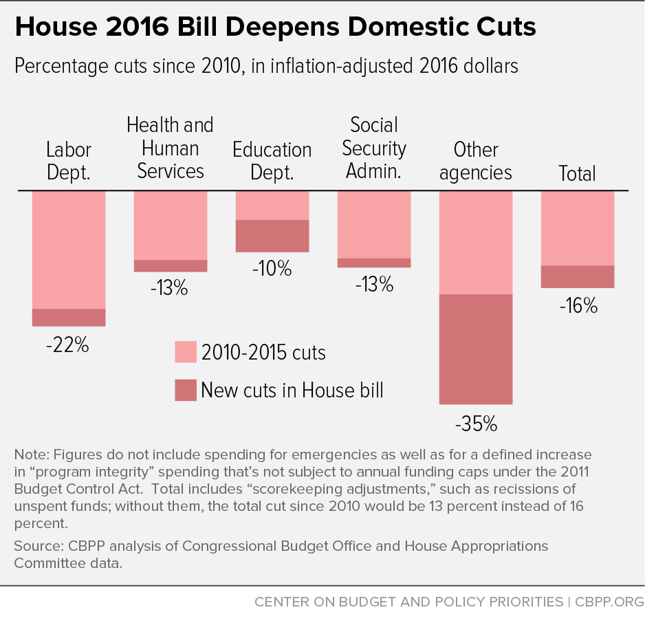 House 2016 Bill Deepens Domestic Cuts