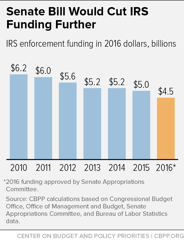 Senate Bill Would Cut IRS Funding Further