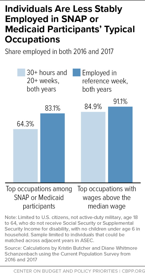 Individuals Are Less Stably Employed in SNAP or Medicaid Participants' Typical Occupations