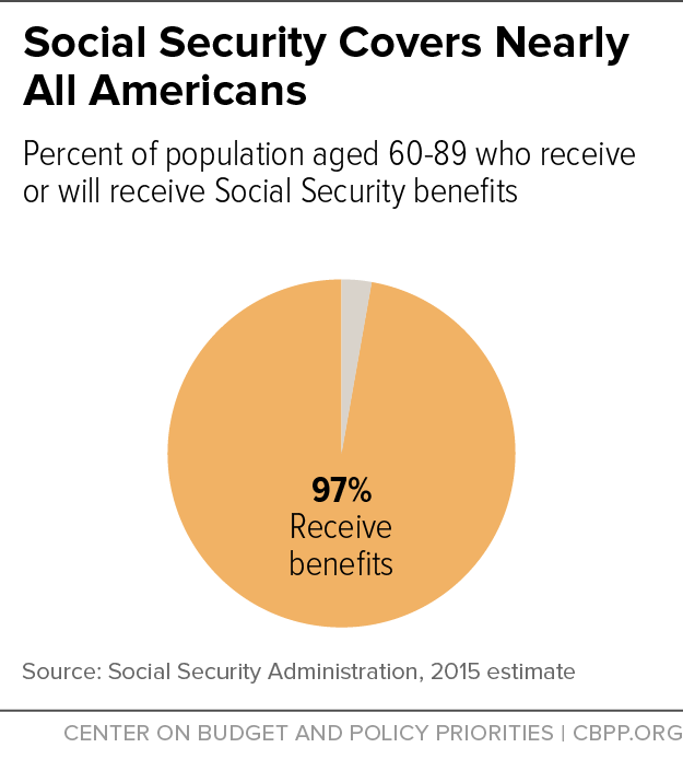 Social Security Covers Nearly All Americans